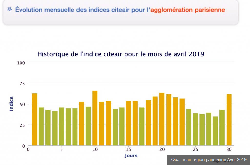 Paris Indice siteair mars 2019